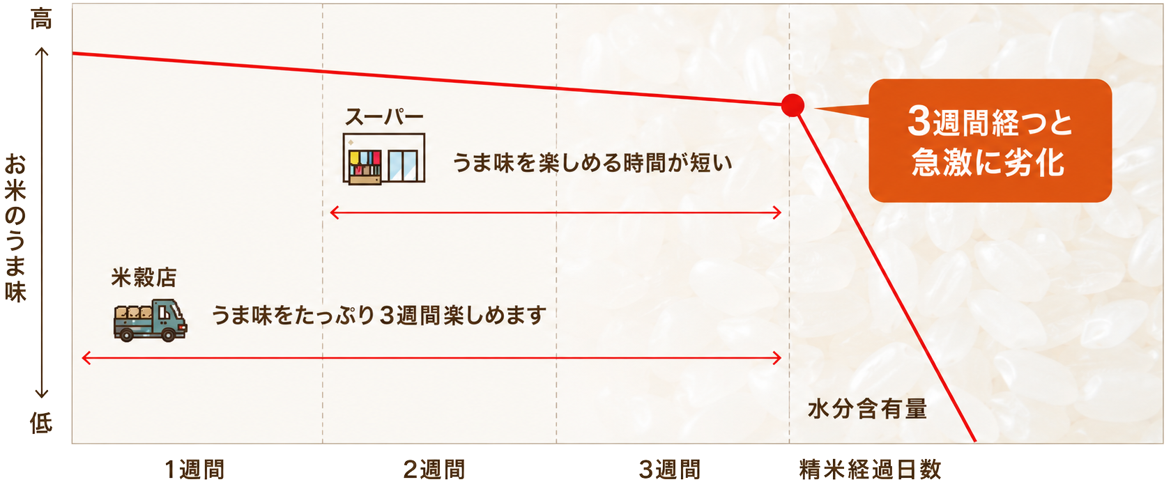 「お米のうま味」と「精米経過日数」の関係